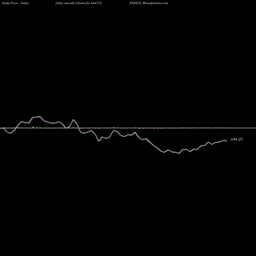 Force Index chart INDGN 544172 share BSE Stock Exchange 