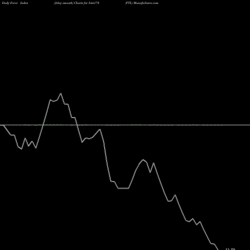 Force Index chart FTL 544173 share BSE Stock Exchange 