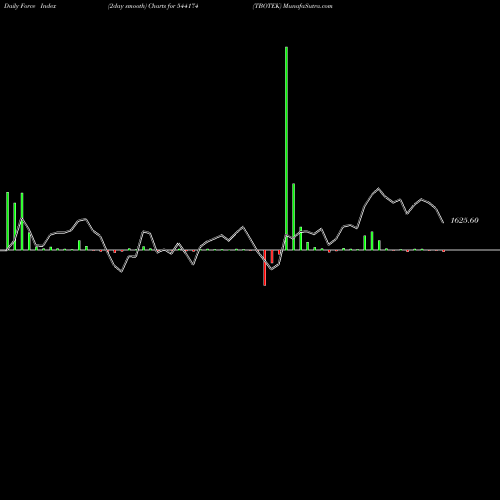 Force Index chart TBOTEK 544174 share BSE Stock Exchange 