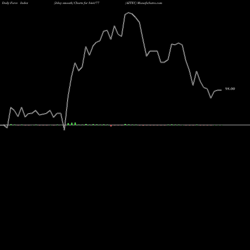 Force Index chart AZTEC 544177 share BSE Stock Exchange 