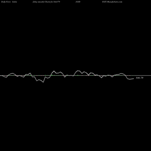 Force Index chart GODIGIT 544179 share BSE Stock Exchange 