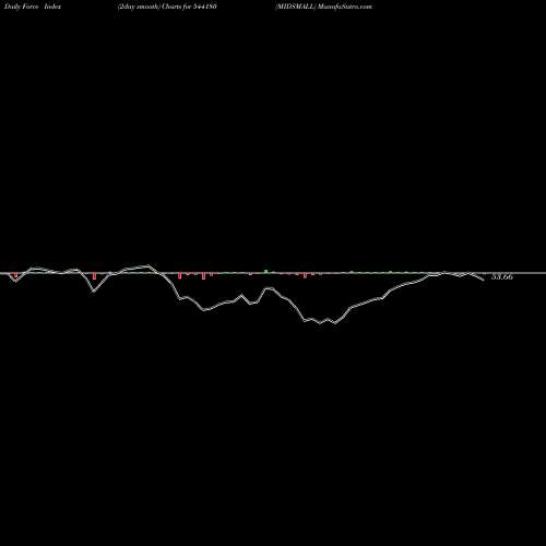 Force Index chart MIDSMALL 544180 share BSE Stock Exchange 