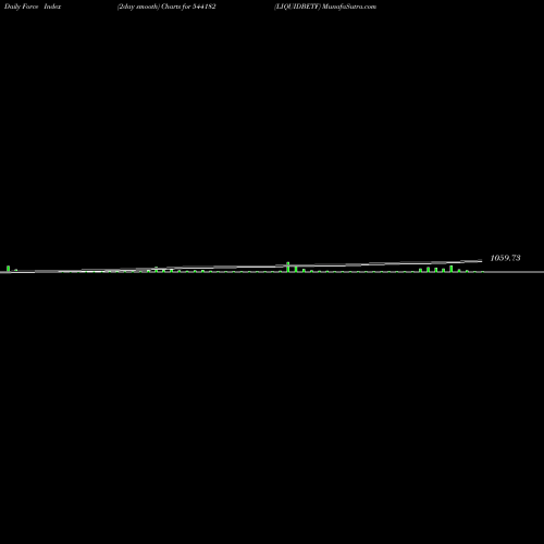 Force Index chart LIQUIDBETF 544182 share BSE Stock Exchange 