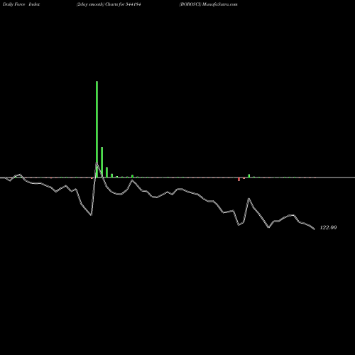Force Index chart BOROSCI 544184 share BSE Stock Exchange 