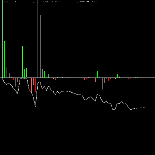Force Index chart ADTECH 544185 share BSE Stock Exchange 