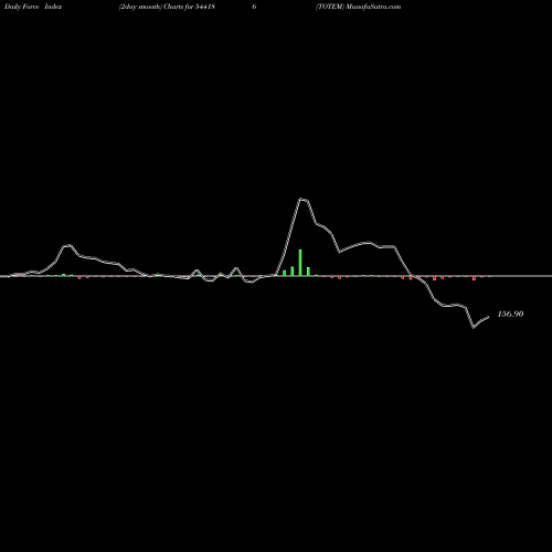 Force Index chart TOTEM 544186 share BSE Stock Exchange 