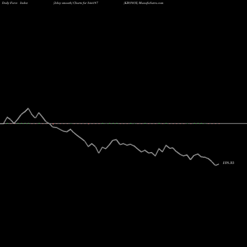 Force Index chart KRONOX 544187 share BSE Stock Exchange 