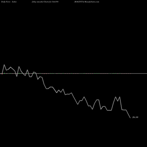 Force Index chart MAGENTA 544188 share BSE Stock Exchange 