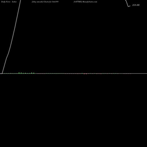 Force Index chart SATTRIX 544189 share BSE Stock Exchange 