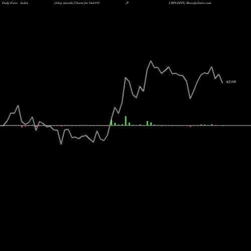 Force Index chart PURPLEFIN 544191 share BSE Stock Exchange 