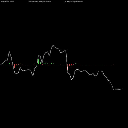 Force Index chart IXIGO 544192 share BSE Stock Exchange 