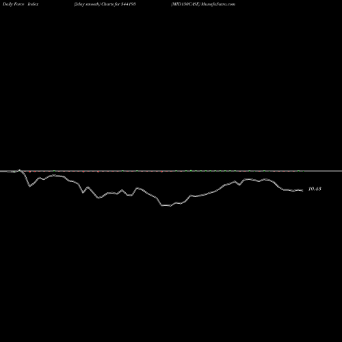 Force Index chart MID150CASE 544193 share BSE Stock Exchange 