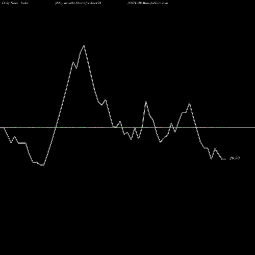 Force Index chart COTFAB 544195 share BSE Stock Exchange 