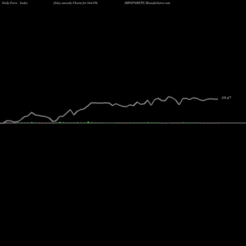 Force Index chart BBNPNBETF 544196 share BSE Stock Exchange 