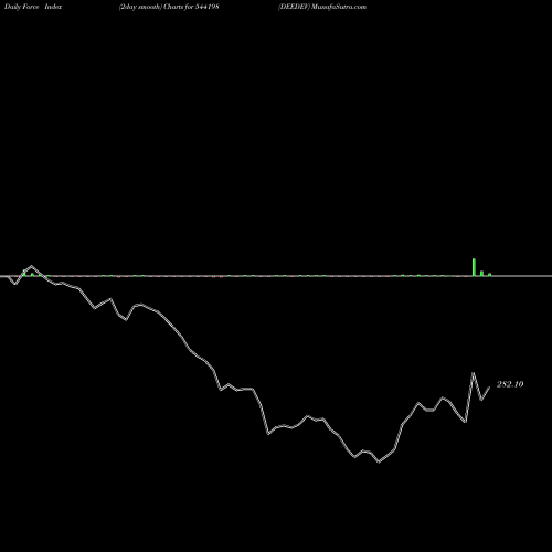 Force Index chart DEEDEV 544198 share BSE Stock Exchange 