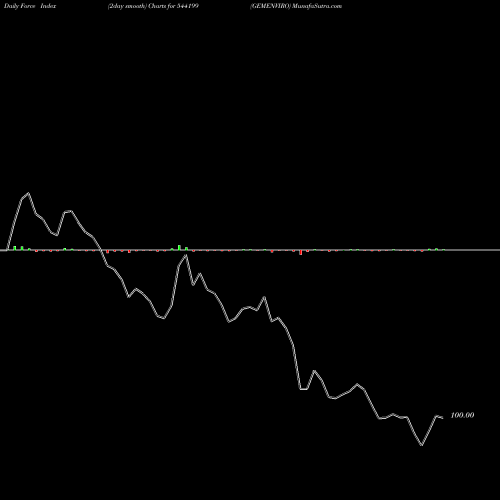 Force Index chart GEMENVIRO 544199 share BSE Stock Exchange 