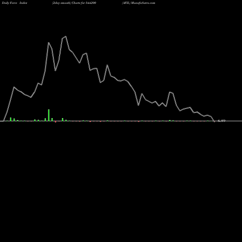 Force Index chart AFIL 544200 share BSE Stock Exchange 