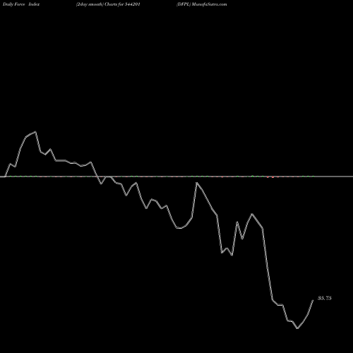 Force Index chart DFPL 544201 share BSE Stock Exchange 