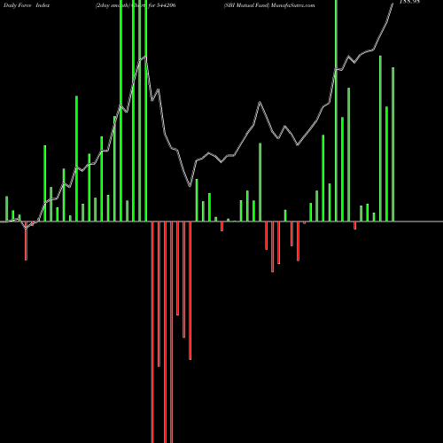 Force Index chart SBI Mutual Fund 544206 share BSE Stock Exchange 