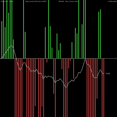 Force Index chart Reliable Data Services Limited 544207 share BSE Stock Exchange 