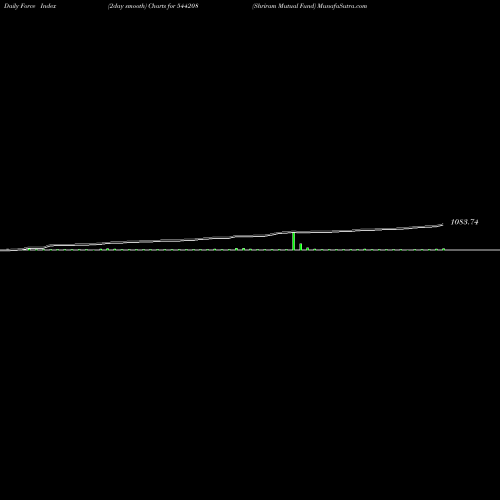 Force Index chart Shriram Mutual Fund 544208 share BSE Stock Exchange 