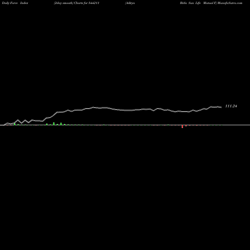 Force Index chart Aditya Birla Sun Life Mutual F 544211 share BSE Stock Exchange 