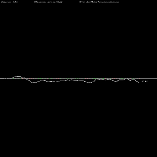 Force Index chart Mirae Asset Mutual Fund 544212 share BSE Stock Exchange 