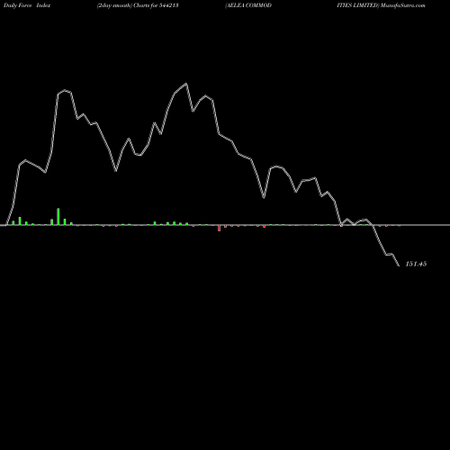 Force Index chart AELEA COMMODITIES LIMITED 544213 share BSE Stock Exchange 