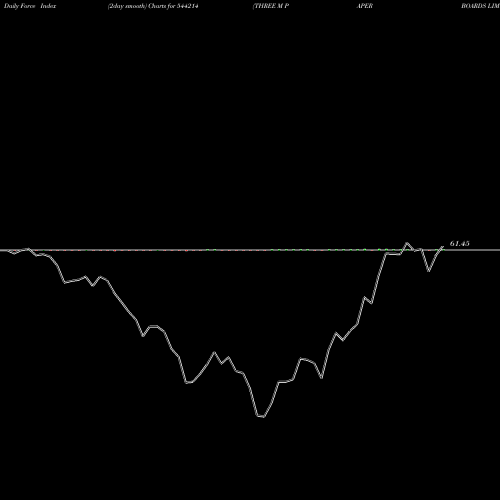 Force Index chart THREE M PAPER BOARDS LIMITED 544214 share BSE Stock Exchange 