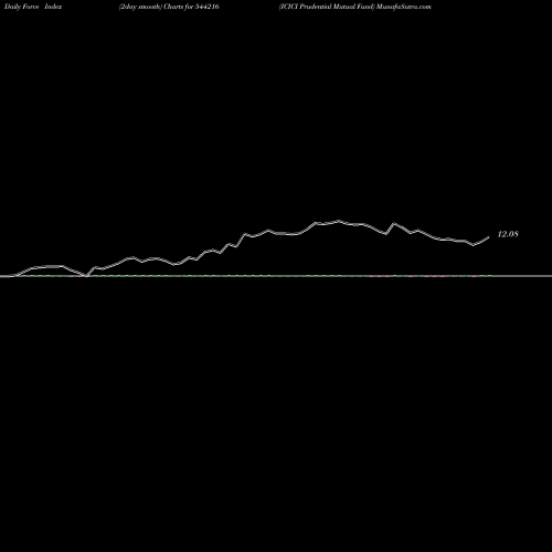 Force Index chart ICICI Prudential Mutual Fund 544216 share BSE Stock Exchange 