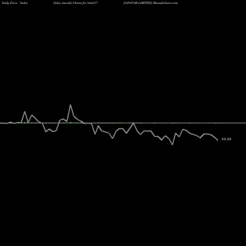 Force Index chart SANSTAR LIMITED 544217 share BSE Stock Exchange 