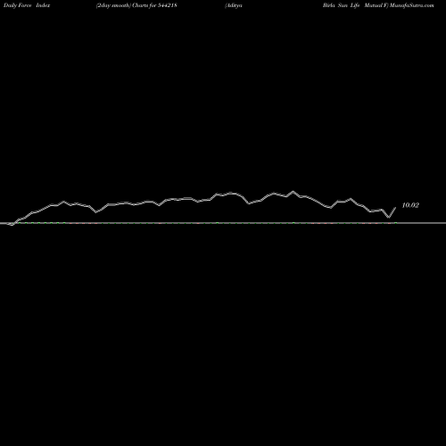 Force Index chart Aditya Birla Sun Life Mutual F 544218 share BSE Stock Exchange 