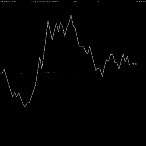Force Index chart Clinitech Laboratory Limited 544220 share BSE Stock Exchange 