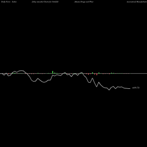 Force Index chart Akums Drugs And Pharmaceutical 544222 share BSE Stock Exchange 