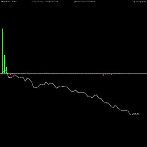 Force Index chart Brainbees Solutions Limited 544226 share BSE Stock Exchange 