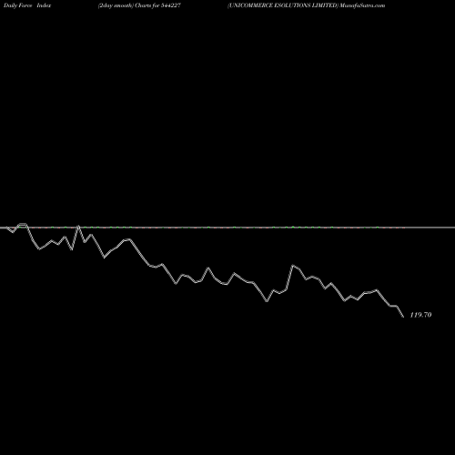 Force Index chart UNICOMMERCE ESOLUTIONS LIMITED 544227 share BSE Stock Exchange 