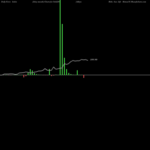 Force Index chart Aditya Birla Sun Life Mutual F 544228 share BSE Stock Exchange 