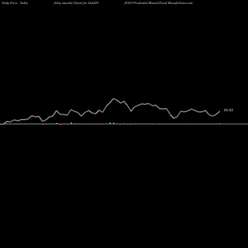 Force Index chart ICICI Prudential Mutual Fund 544229 share BSE Stock Exchange 