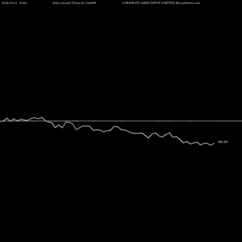 Force Index chart SARASWATI SAREE DEPOT LIMITED 544230 share BSE Stock Exchange 