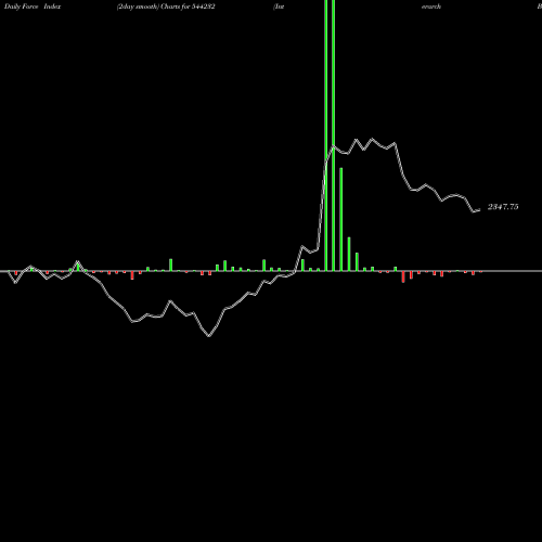 Force Index chart Interarch Building Products Li 544232 share BSE Stock Exchange 