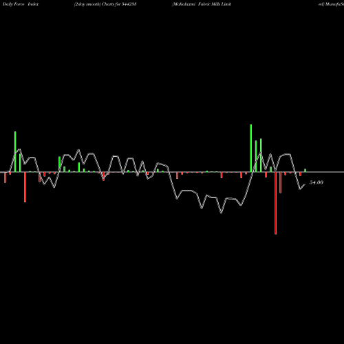 Force Index chart Mahalaxmi Fabric Mills Limited 544233 share BSE Stock Exchange 