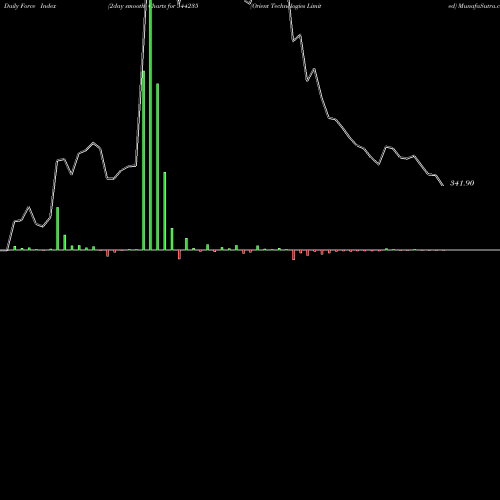 Force Index chart Orient Technologies Limited 544235 share BSE Stock Exchange 