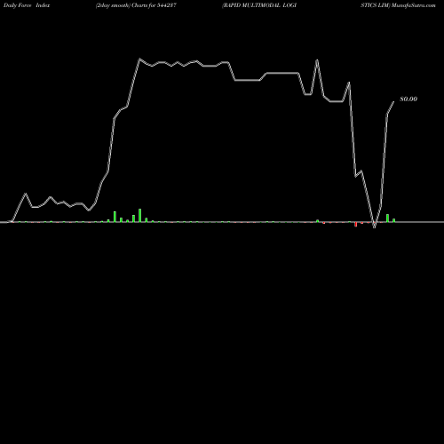 Force Index chart RAPID MULTIMODAL LOGISTICS LIM 544237 share BSE Stock Exchange 