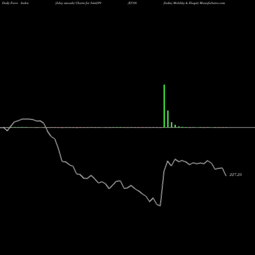Force Index chart ECOS (India) Mobility & Hospit 544239 share BSE Stock Exchange 