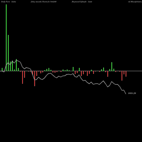 Force Index chart Raymond Lifestyle Limited 544240 share BSE Stock Exchange 