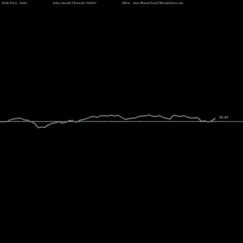 Force Index chart Mirae Asset Mutual Fund 544241 share BSE Stock Exchange 