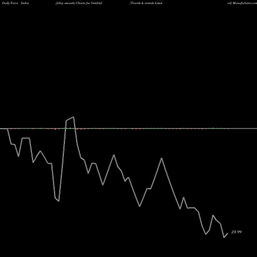 Force Index chart Travels & Rentals Limited 544242 share BSE Stock Exchange 