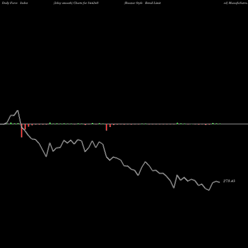 Force Index chart Baazar Style Retail Limited 544243 share BSE Stock Exchange 