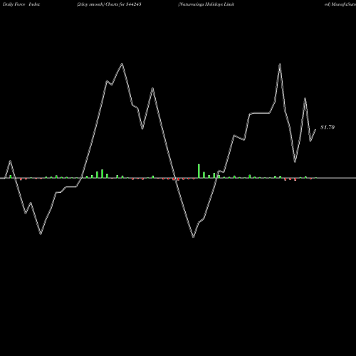 Force Index chart Naturewings Holidays Limited 544245 share BSE Stock Exchange 