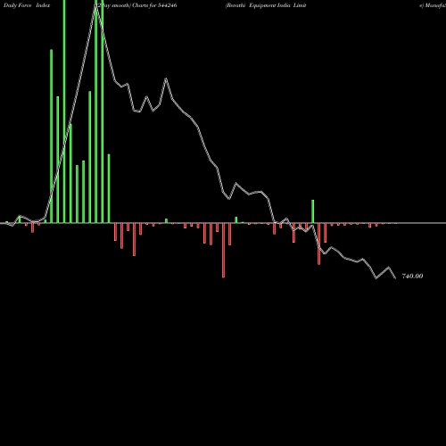 Force Index chart Revathi Equipment India Limite 544246 share BSE Stock Exchange 